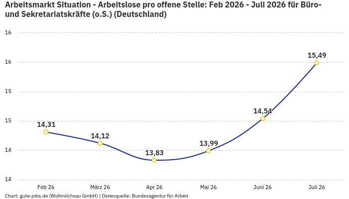 Arbeitsmarkt Situation - Arbeitslose pro offene Stelle: Feb 2026 - Juli 2026 | Für Büro- und Sekretariatskräfte (o.S.) | Bundesland Deutschland
