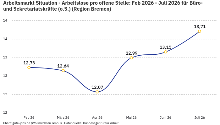 Arbeitsmarkt Situation - Arbeitslose pro offene Stelle: Feb 2026 - Juli 2026 | Für Büro- und Sekretariatskräfte (o.S.) | Region Bremen