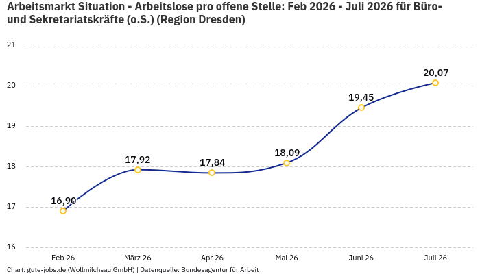 Arbeitsmarkt Situation - Arbeitslose pro offene Stelle: Feb 2026 - Juli 2026 | Für Büro- und Sekretariatskräfte (o.S.) | Region Dresden