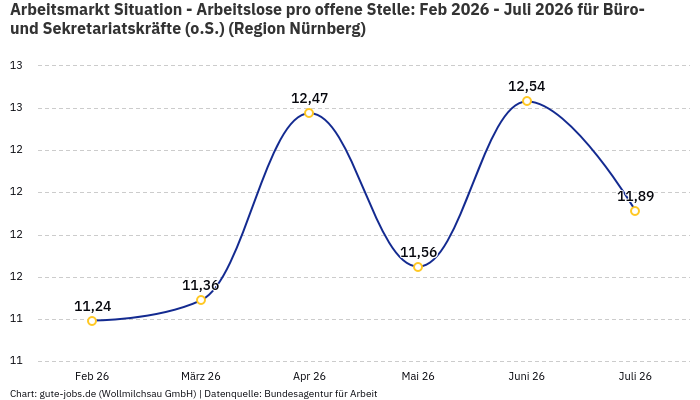 Arbeitsmarkt Situation - Arbeitslose pro offene Stelle: Feb 2026 - Juli 2026 | Für Büro- und Sekretariatskräfte (o.S.) | Region Nürnberg