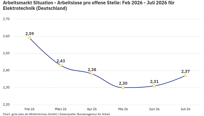 Arbeitsmarkt Situation - Arbeitslose pro offene Stelle: Feb 2026 - Juli 2026 | Für Elektrotechnik | Bundesland Deutschland Arbeitsmarkt Situation - Arbeitslose pro offene Stelle: Feb 2026 - Juli 2026 | Für Elektrotechnik | Bundesland Deutschland
