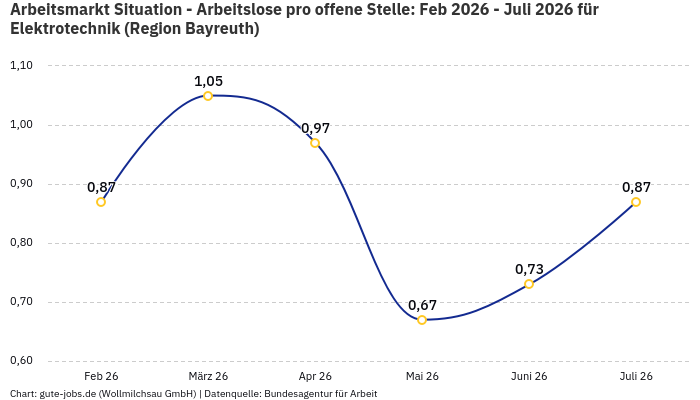 Arbeitsmarkt Situation - Arbeitslose pro offene Stelle: Feb 2026 - Juli 2026 | Für Elektrotechnik | Region Bayreuth