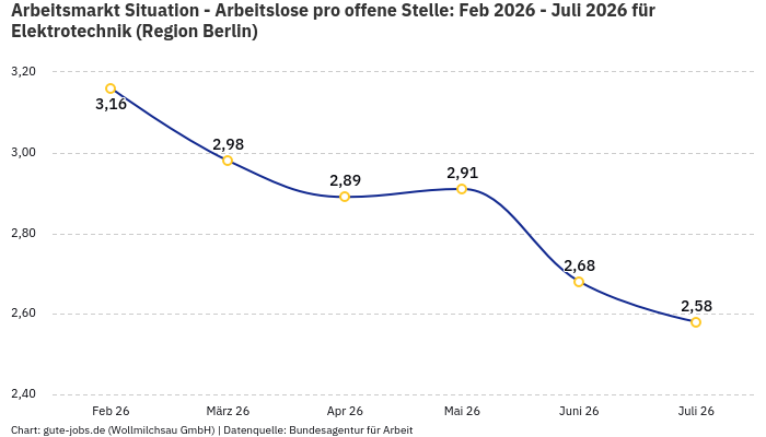 Arbeitsmarkt Situation - Arbeitslose pro offene Stelle: Feb 2026 - Juli 2026 | Für Elektrotechnik | Region Berlin