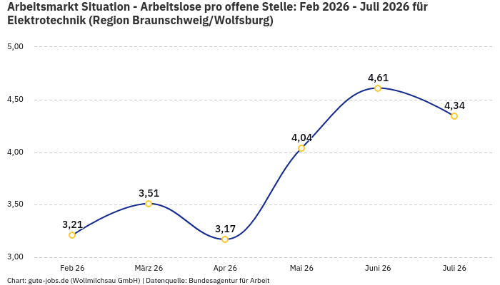 Arbeitsmarkt Situation - Arbeitslose pro offene Stelle: Feb 2026 - Juli 2026 | Für Elektrotechnik | Region Braunschweig/Wolfsburg Arbeitsmarkt Situation - Arbeitslose pro offene Stelle: Feb 2026 - Juli 2026 | Für Elektrotechnik | Region Braunschweig/Wolfsburg