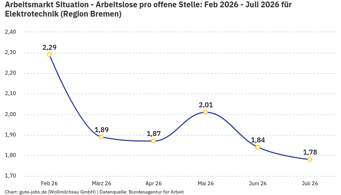 Arbeitsmarkt Situation - Arbeitslose pro offene Stelle: Feb 2026 - Juli 2026 | Für Elektrotechnik | Region Bremen