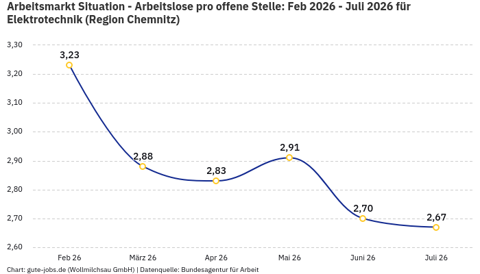 Arbeitsmarkt Situation - Arbeitslose pro offene Stelle: Feb 2026 - Juli 2026 | Für Elektrotechnik | Region Chemnitz Arbeitsmarkt Situation - Arbeitslose pro offene Stelle: Feb 2026 - Juli 2026 | Für Elektrotechnik | Region Chemnitz