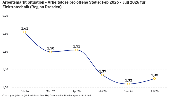 Arbeitsmarkt Situation - Arbeitslose pro offene Stelle: Feb 2026 - Juli 2026 | Für Elektrotechnik | Region Dresden