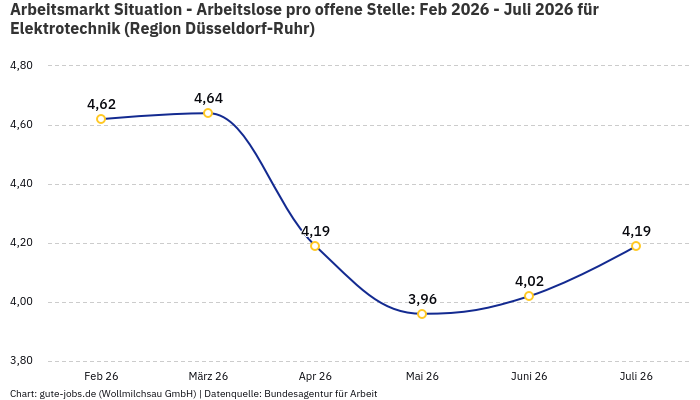 Arbeitsmarkt Situation - Arbeitslose pro offene Stelle: Feb 2026 - Juli 2026 | Für Elektrotechnik | Region Düsseldorf-Ruhr Arbeitsmarkt Situation - Arbeitslose pro offene Stelle: Feb 2026 - Juli 2026 | Für Elektrotechnik | Region Düsseldorf-Ruhr
