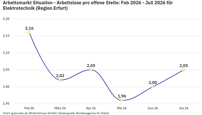 Arbeitsmarkt Situation - Arbeitslose pro offene Stelle: Feb 2026 - Juli 2026 | Für Elektrotechnik | Region Erfurt