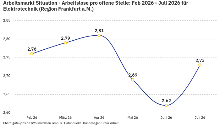 Arbeitsmarkt Situation - Arbeitslose pro offene Stelle: Feb 2026 - Juli 2026 | Für Elektrotechnik | Region Frankfurt a.M. Arbeitsmarkt Situation - Arbeitslose pro offene Stelle: Feb 2026 - Juli 2026 | Für Elektrotechnik | Region Frankfurt a.M.