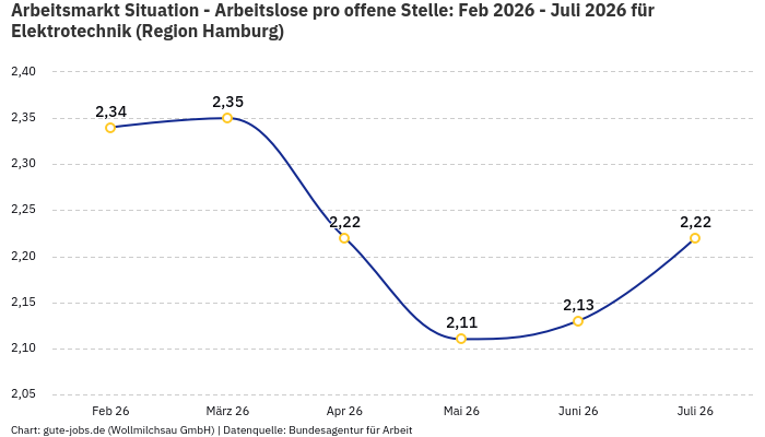 Arbeitsmarkt Situation - Arbeitslose pro offene Stelle: Feb 2026 - Juli 2026 | Für Elektrotechnik | Region Hamburg