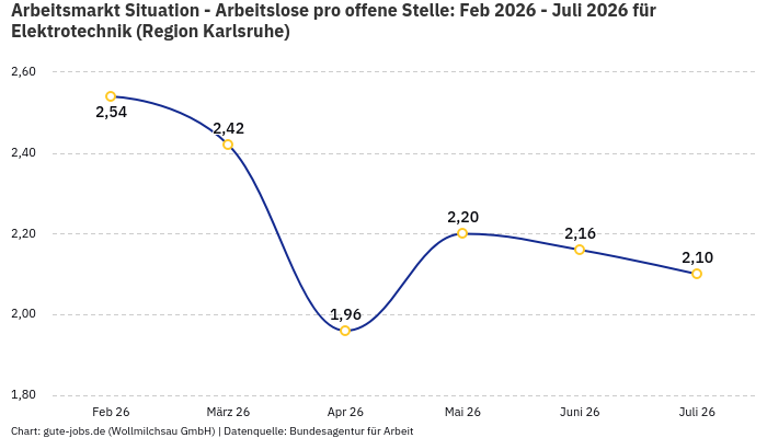 Arbeitsmarkt Situation - Arbeitslose pro offene Stelle: Feb 2026 - Juli 2026 | Für Elektrotechnik | Region Karlsruhe