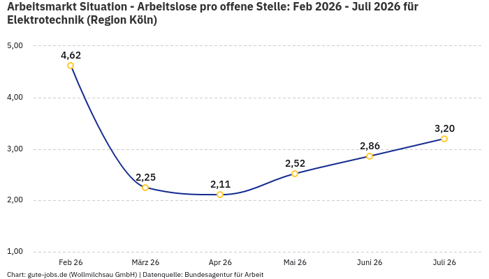 Arbeitsmarkt Situation - Arbeitslose pro offene Stelle: Feb 2026 - Juli 2026 | Für Elektrotechnik | Region Köln