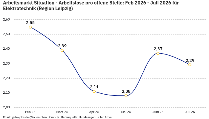 Arbeitsmarkt Situation - Arbeitslose pro offene Stelle: Feb 2026 - Juli 2026 | Für Elektrotechnik | Region Leipzig Arbeitsmarkt Situation - Arbeitslose pro offene Stelle: Feb 2026 - Juli 2026 | Für Elektrotechnik | Region Leipzig