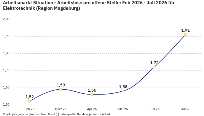 Arbeitsmarkt Situation - Arbeitslose pro offene Stelle: Feb 2026 - Juli 2026 | Für Elektrotechnik | Region Magdeburg