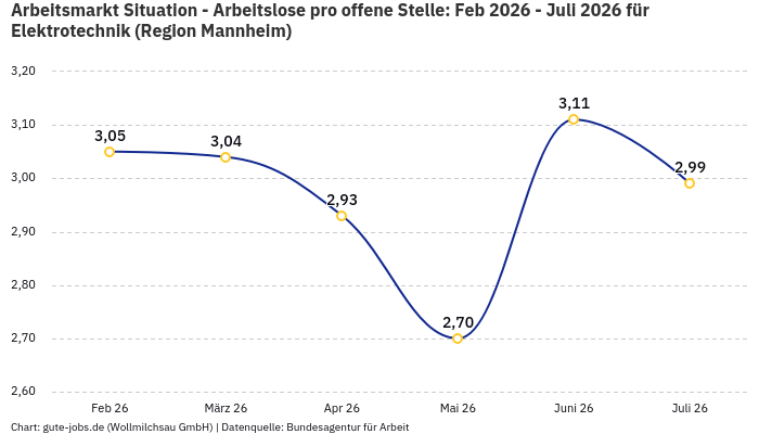 Arbeitsmarkt Situation - Arbeitslose pro offene Stelle: Feb 2026 - Juli 2026 | Für Elektrotechnik | Region Mannheim Arbeitsmarkt Situation - Arbeitslose pro offene Stelle: Feb 2026 - Juli 2026 | Für Elektrotechnik | Region Mannheim