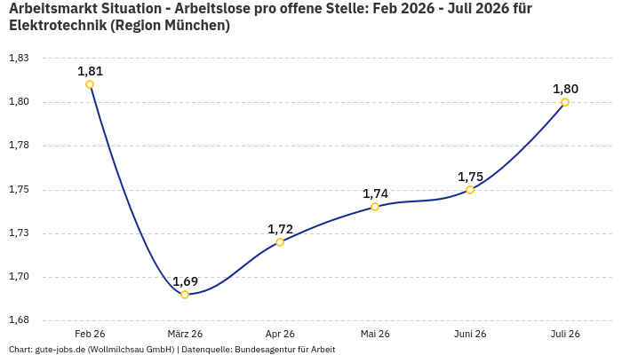 Arbeitsmarkt Situation - Arbeitslose pro offene Stelle: Feb 2026 - Juli 2026 | Für Elektrotechnik | Region München