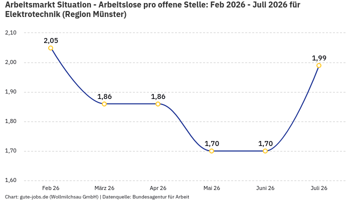 Arbeitsmarkt Situation - Arbeitslose pro offene Stelle: Feb 2026 - Juli 2026 | Für Elektrotechnik | Region Münster Arbeitsmarkt Situation - Arbeitslose pro offene Stelle: Feb 2026 - Juli 2026 | Für Elektrotechnik | Region Münster