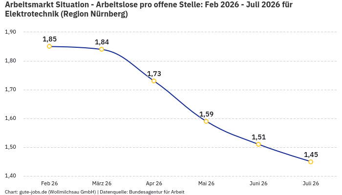 Arbeitsmarkt Situation - Arbeitslose pro offene Stelle: Feb 2026 - Juli 2026 | Für Elektrotechnik | Region Nürnberg