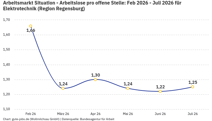 Arbeitsmarkt Situation - Arbeitslose pro offene Stelle: Feb 2026 - Juli 2026 | Für Elektrotechnik | Region Regensburg