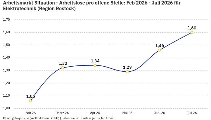 Arbeitsmarkt Situation - Arbeitslose pro offene Stelle: Feb 2026 - Juli 2026 | Für Elektrotechnik | Region Rostock