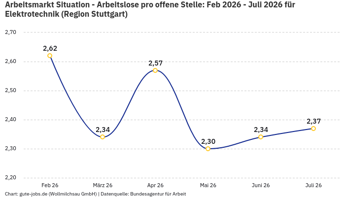 Arbeitsmarkt Situation - Arbeitslose pro offene Stelle: Feb 2026 - Juli 2026 | Für Elektrotechnik | Region Stuttgart