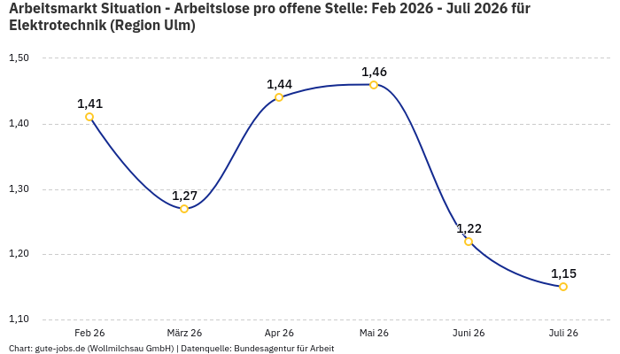 Arbeitsmarkt Situation - Arbeitslose pro offene Stelle: Feb 2026 - Juli 2026 | Für Elektrotechnik | Region Ulm