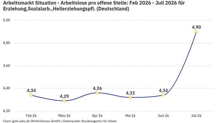 Arbeitsmarkt Situation - Arbeitslose pro offene Stelle: Feb 2026 - Juli 2026 | Für Erziehung,Sozialarb.,Heilerziehungspfl. | Bundesland Deutschland