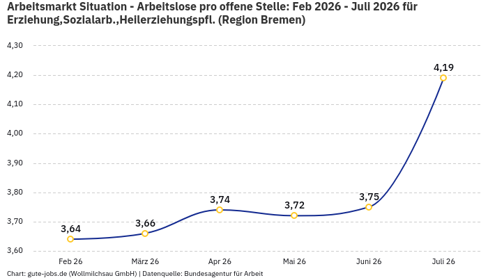 Arbeitsmarkt Situation - Arbeitslose pro offene Stelle: Feb 2026 - Juli 2026 | Für Erziehung,Sozialarb.,Heilerziehungspfl. | Region Bremen