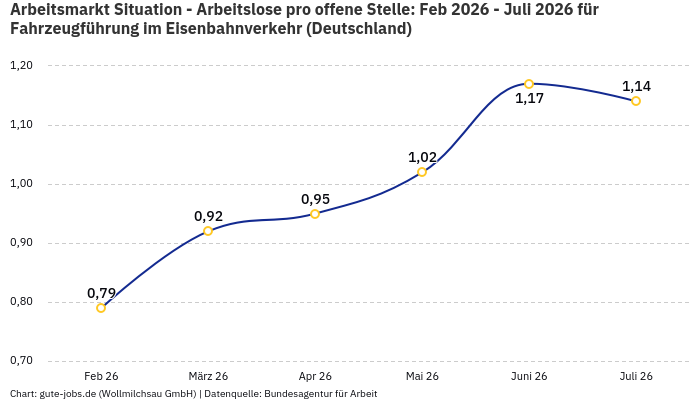 Arbeitsmarkt Situation - Arbeitslose pro offene Stelle: Feb 2026 - Juli 2026 | Für Fahrzeugführung im Eisenbahnverkehr | Bundesland Deutschland