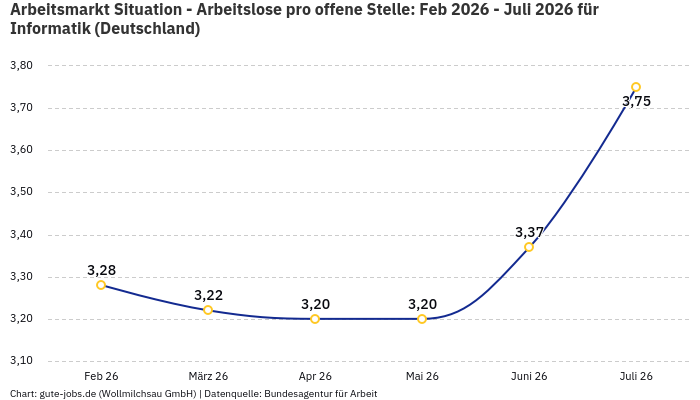 Arbeitsmarkt Situation - Arbeitslose pro offene Stelle: Feb 2026 - Juli 2026 | Für Informatik | Bundesland Deutschland Arbeitsmarkt Situation - Arbeitslose pro offene Stelle: Feb 2026 - Juli 2026 | Für Informatik | Bundesland Deutschland