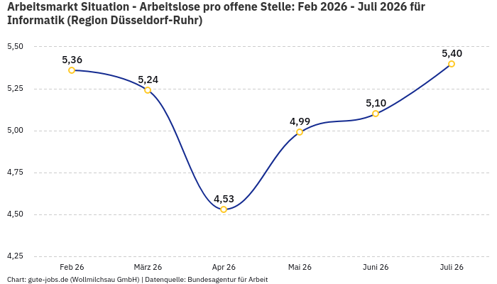 Arbeitsmarkt Situation - Arbeitslose pro offene Stelle: Feb 2026 - Juli 2026 | Für Informatik | Region Düsseldorf-Ruhr Arbeitsmarkt Situation - Arbeitslose pro offene Stelle: Feb 2026 - Juli 2026 | Für Informatik | Region Düsseldorf-Ruhr
