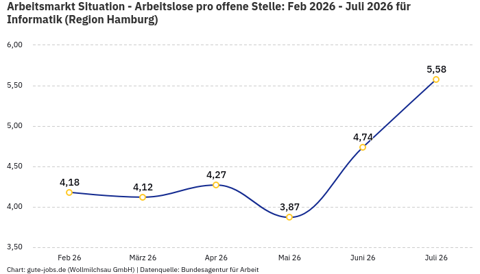 Arbeitsmarkt Situation - Arbeitslose pro offene Stelle: Feb 2026 - Juli 2026 | Für Informatik | Region Hamburg