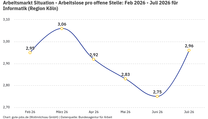 Arbeitsmarkt Situation - Arbeitslose pro offene Stelle: Feb 2026 - Juli 2026 | Für Informatik | Region Köln
