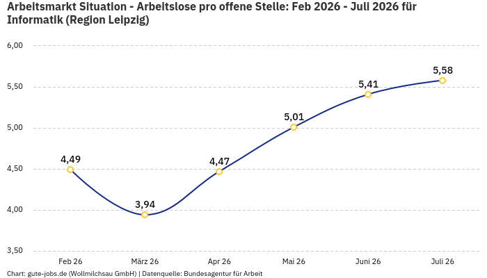 Arbeitsmarkt Situation - Arbeitslose pro offene Stelle: Feb 2026 - Juli 2026 | Für Informatik | Region Leipzig
