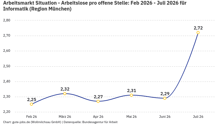 Arbeitsmarkt Situation - Arbeitslose pro offene Stelle: Feb 2026 - Juli 2026 | Für Informatik | Region München Arbeitsmarkt Situation - Arbeitslose pro offene Stelle: Feb 2026 - Juli 2026 | Für Informatik | Region München