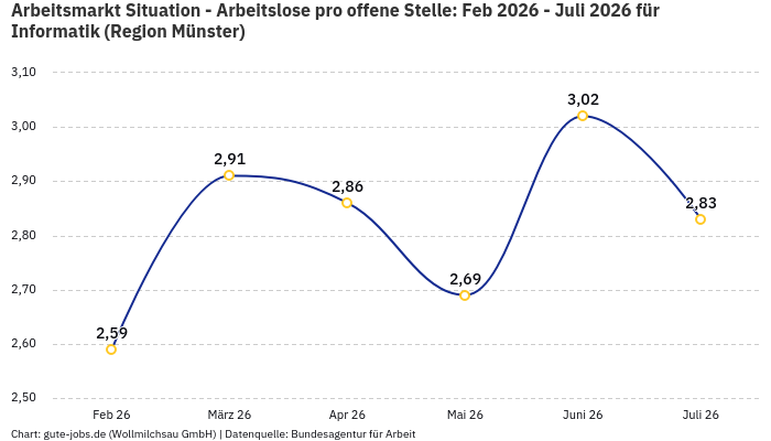 Arbeitsmarkt Situation - Arbeitslose pro offene Stelle: Feb 2026 - Juli 2026 | Für Informatik | Region Münster