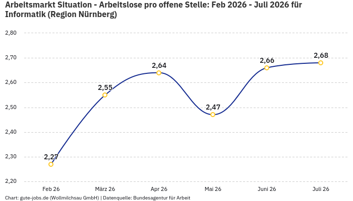 Arbeitsmarkt Situation - Arbeitslose pro offene Stelle: Feb 2026 - Juli 2026 | Für Informatik | Region Nürnberg