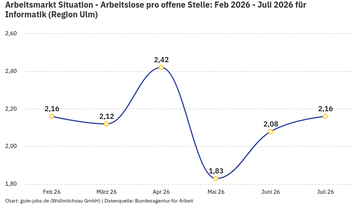 Arbeitsmarkt Situation - Arbeitslose pro offene Stelle: Feb 2026 - Juli 2026 | Für Informatik | Region Ulm
