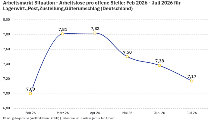 Arbeitsmarkt Situation - Arbeitslose pro offene Stelle: Feb 2026 - Juli 2026 | Für Lagerwirt.,Post,Zustellung,Güterumschlag | Bundesland Deutschland