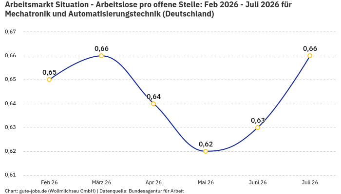 Arbeitsmarkt Situation - Arbeitslose pro offene Stelle: Feb 2026 - Juli 2026 | Für Mechatronik und Automatisierungstechnik | Bundesland Deutschland