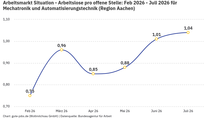 Arbeitsmarkt Situation - Arbeitslose pro offene Stelle: Feb 2026 - Juli 2026 | Für Mechatronik und Automatisierungstechnik | Region Aachen Arbeitsmarkt Situation - Arbeitslose pro offene Stelle: Feb 2026 - Juli 2026 | Für Mechatronik und Automatisierungstechnik | Region Aachen