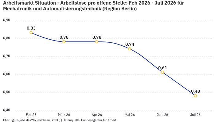 Arbeitsmarkt Situation - Arbeitslose pro offene Stelle: Feb 2026 - Juli 2026 | Für Mechatronik und Automatisierungstechnik | Region Berlin