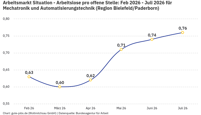 Arbeitsmarkt Situation - Arbeitslose pro offene Stelle: Feb 2026 - Juli 2026 | Für Mechatronik und Automatisierungstechnik | Region Bielefeld/Paderborn