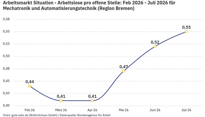 Arbeitsmarkt Situation - Arbeitslose pro offene Stelle: Feb 2026 - Juli 2026 | Für Mechatronik und Automatisierungstechnik | Region Bremen
