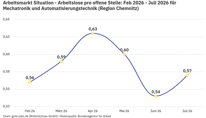 Arbeitsmarkt Situation - Arbeitslose pro offene Stelle: Feb 2026 - Juli 2026 | Für Mechatronik und Automatisierungstechnik | Region Chemnitz Arbeitsmarkt Situation - Arbeitslose pro offene Stelle: Feb 2026 - Juli 2026 | Für Mechatronik und Automatisierungstechnik | Region Chemnitz