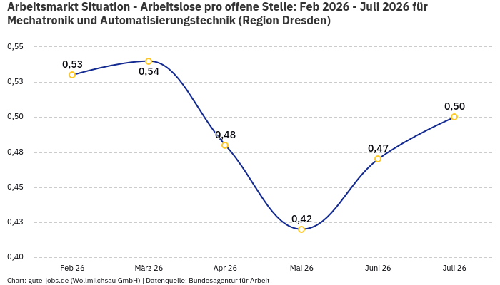 Arbeitsmarkt Situation - Arbeitslose pro offene Stelle: Feb 2026 - Juli 2026 | Für Mechatronik und Automatisierungstechnik | Region Dresden