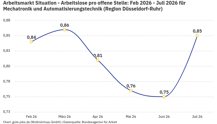 Arbeitsmarkt Situation - Arbeitslose pro offene Stelle: Feb 2026 - Juli 2026 | Für Mechatronik und Automatisierungstechnik | Region Düsseldorf-Ruhr