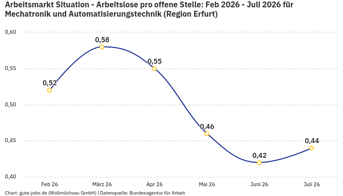 Arbeitsmarkt Situation - Arbeitslose pro offene Stelle: Feb 2026 - Juli 2026 | Für Mechatronik und Automatisierungstechnik | Region Erfurt