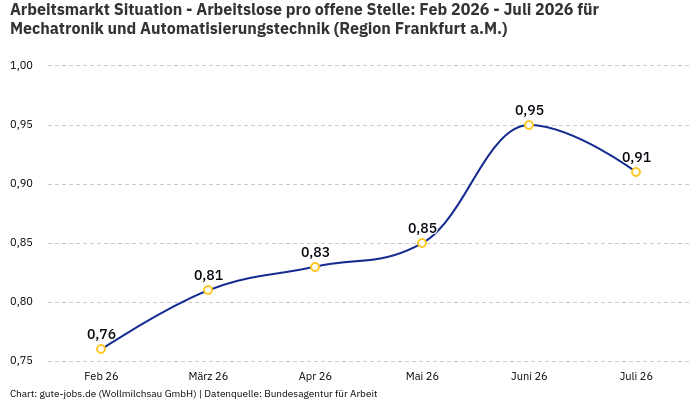 Arbeitsmarkt Situation - Arbeitslose pro offene Stelle: Feb 2026 - Juli 2026 | Für Mechatronik und Automatisierungstechnik | Region Frankfurt a.M. Arbeitsmarkt Situation - Arbeitslose pro offene Stelle: Feb 2026 - Juli 2026 | Für Mechatronik und Automatisierungstechnik | Region Frankfurt a.M.